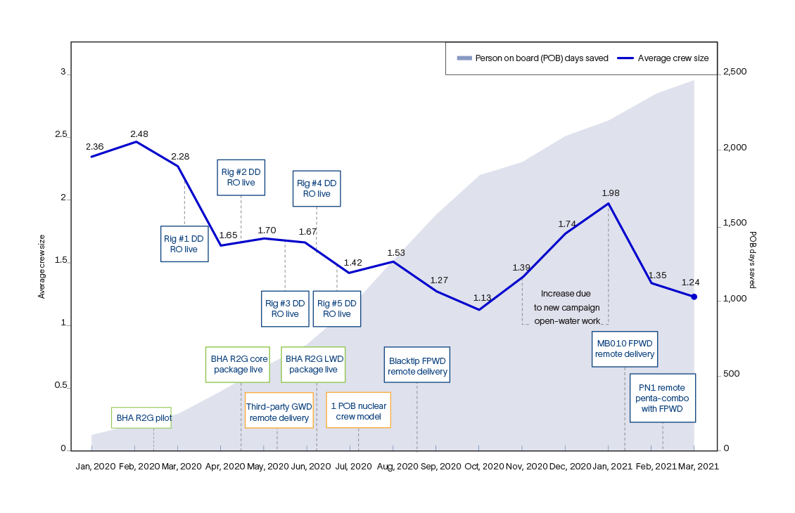 Using Performance Live service, a Gulf of Mexico operator reduced its wellsite footprint from 5 people per rig to 1.
